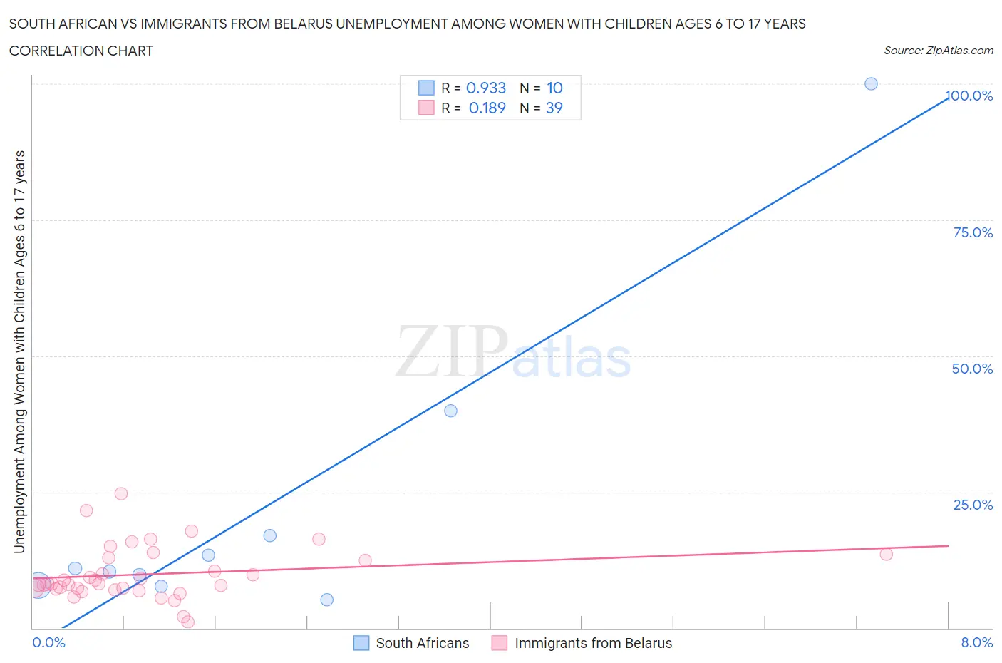 South African vs Immigrants from Belarus Unemployment Among Women with Children Ages 6 to 17 years