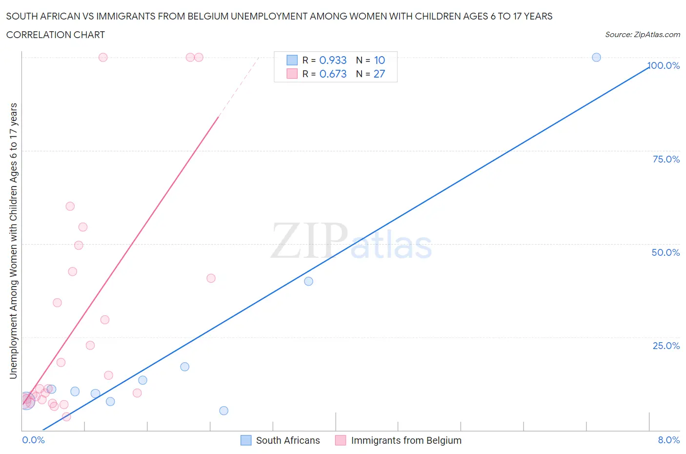 South African vs Immigrants from Belgium Unemployment Among Women with Children Ages 6 to 17 years