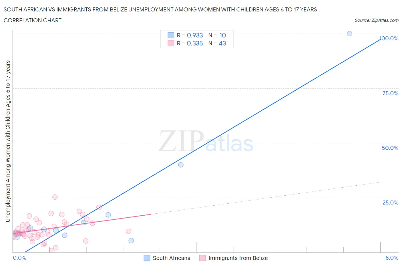 South African vs Immigrants from Belize Unemployment Among Women with Children Ages 6 to 17 years