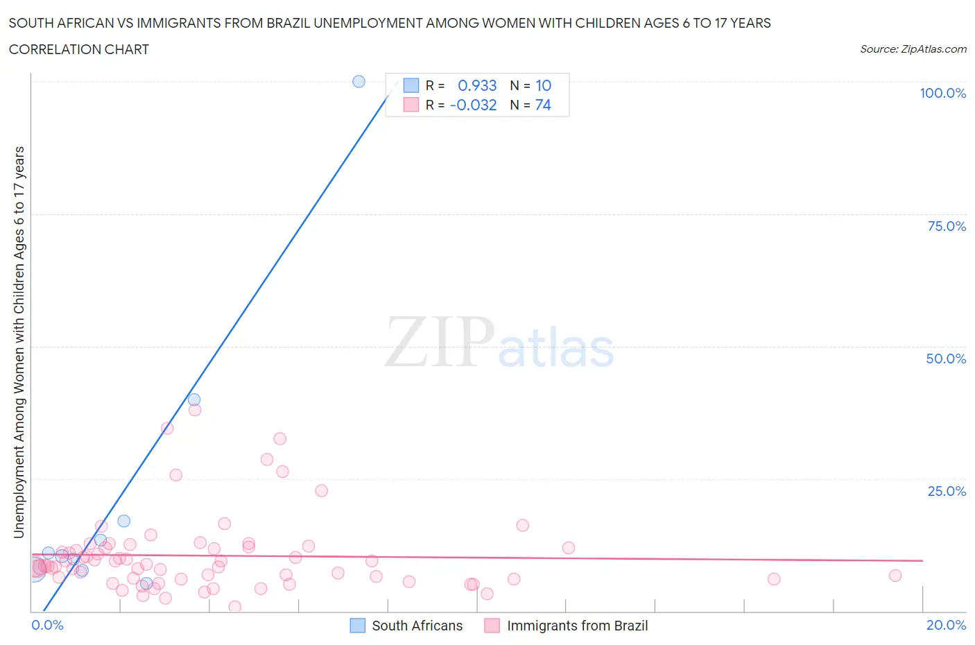 South African vs Immigrants from Brazil Unemployment Among Women with Children Ages 6 to 17 years