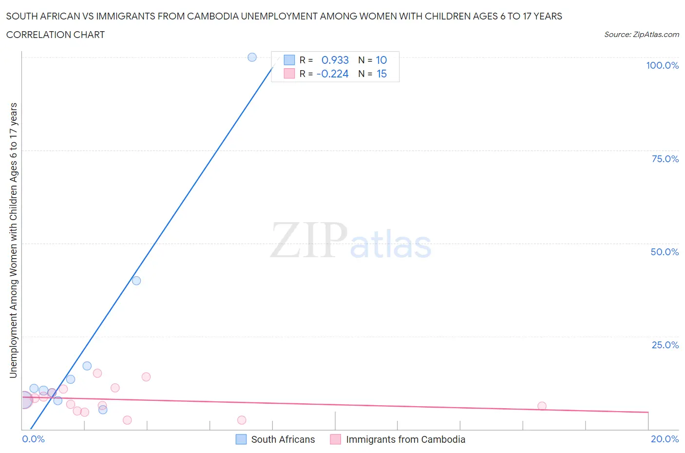 South African vs Immigrants from Cambodia Unemployment Among Women with Children Ages 6 to 17 years