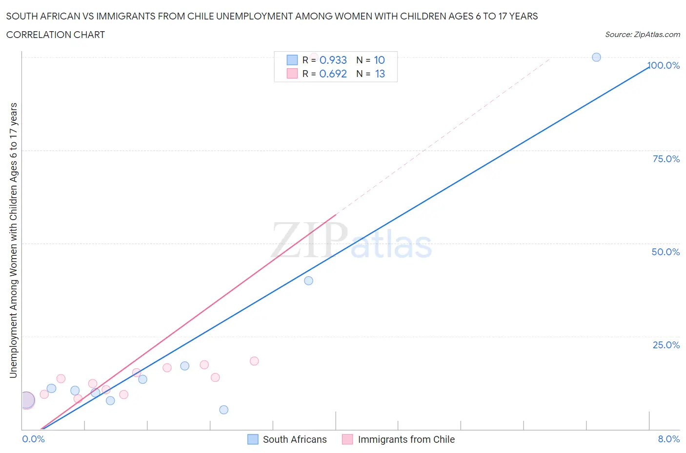 South African vs Immigrants from Chile Unemployment Among Women with Children Ages 6 to 17 years