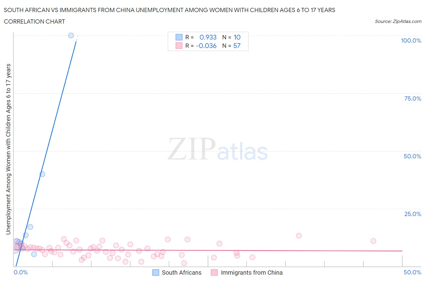 South African vs Immigrants from China Unemployment Among Women with Children Ages 6 to 17 years