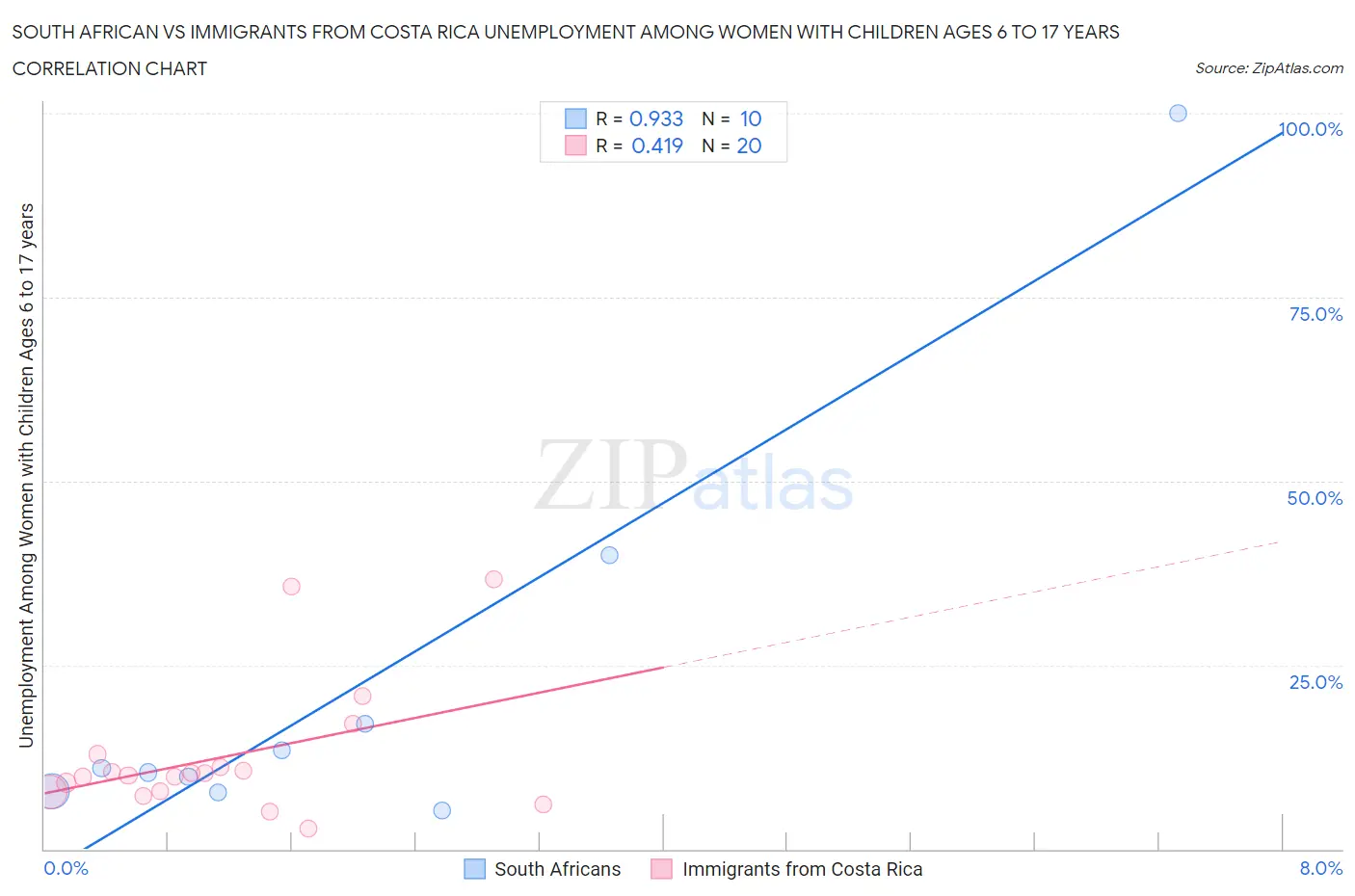 South African vs Immigrants from Costa Rica Unemployment Among Women with Children Ages 6 to 17 years