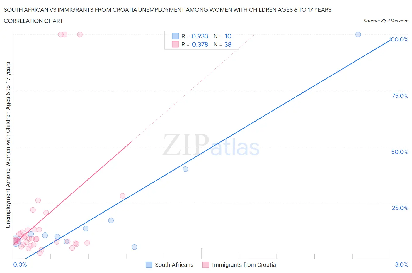 South African vs Immigrants from Croatia Unemployment Among Women with Children Ages 6 to 17 years
