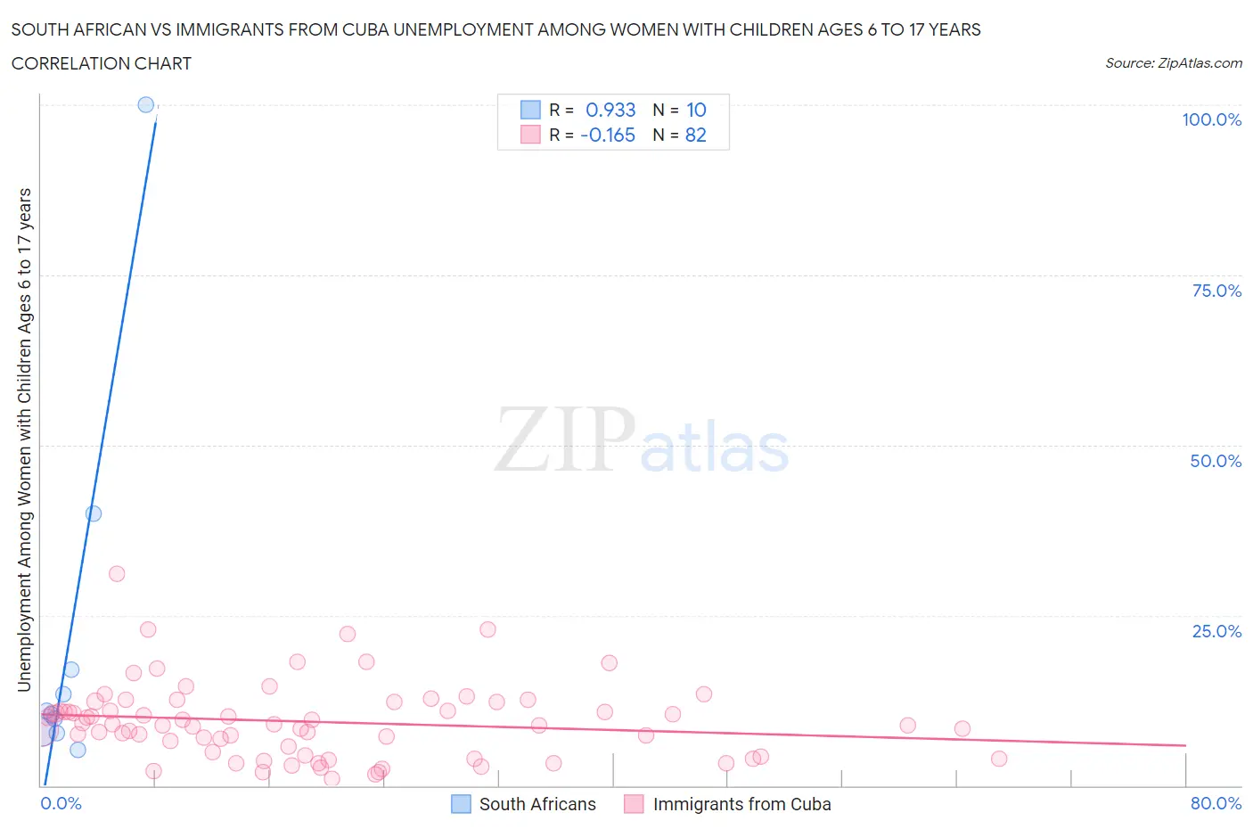 South African vs Immigrants from Cuba Unemployment Among Women with Children Ages 6 to 17 years