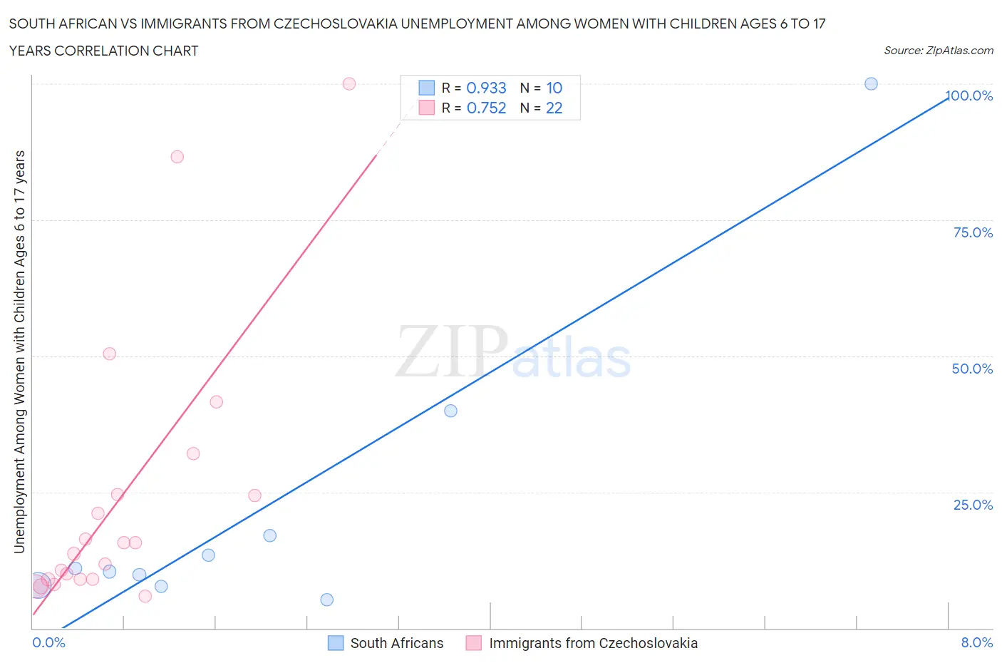 South African vs Immigrants from Czechoslovakia Unemployment Among Women with Children Ages 6 to 17 years