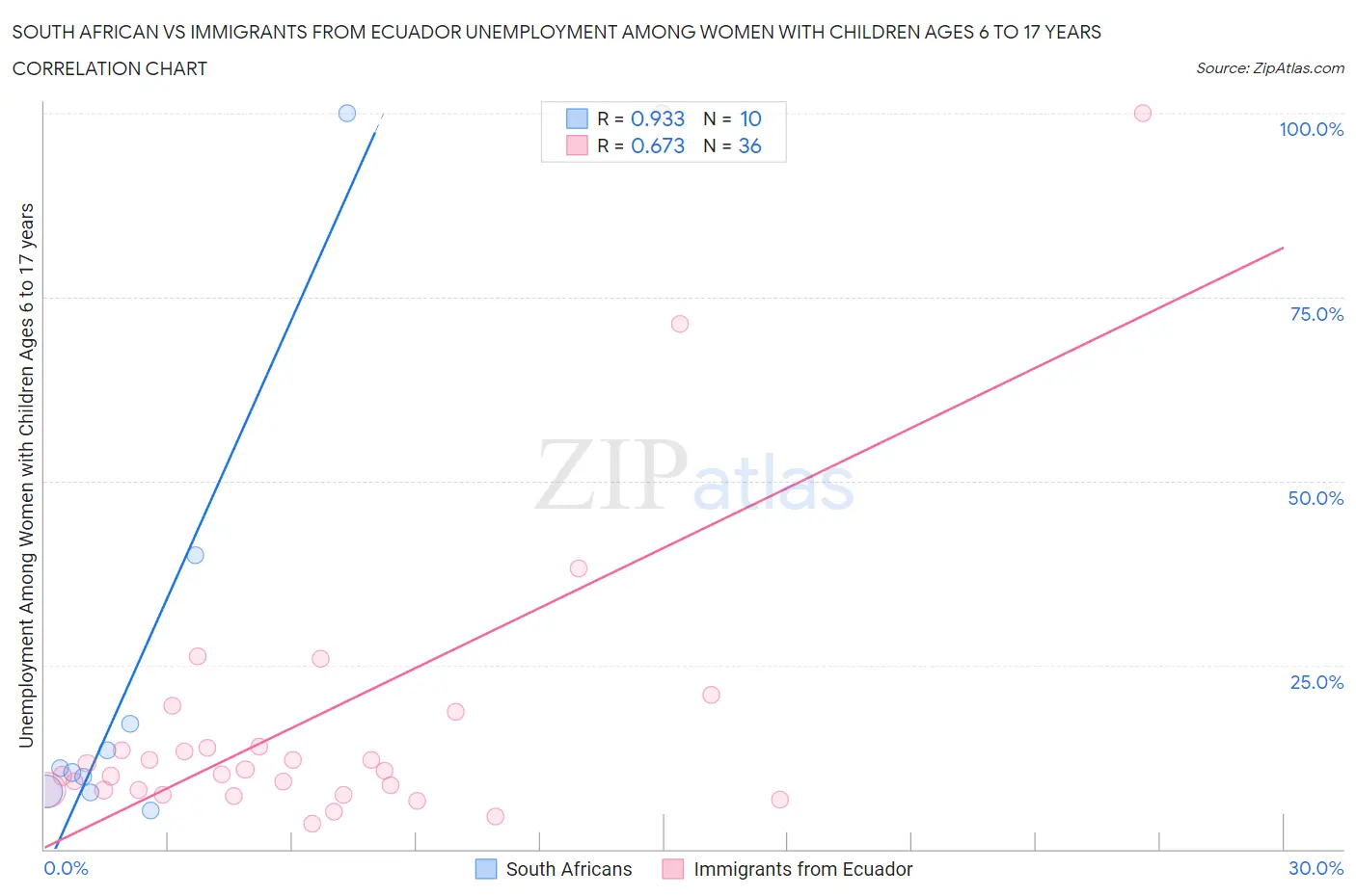 South African vs Immigrants from Ecuador Unemployment Among Women with Children Ages 6 to 17 years