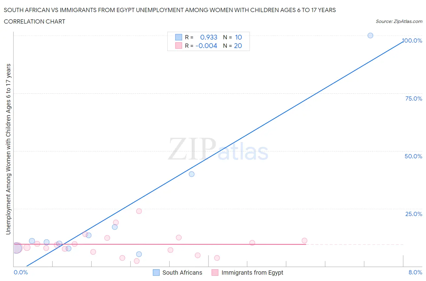 South African vs Immigrants from Egypt Unemployment Among Women with Children Ages 6 to 17 years