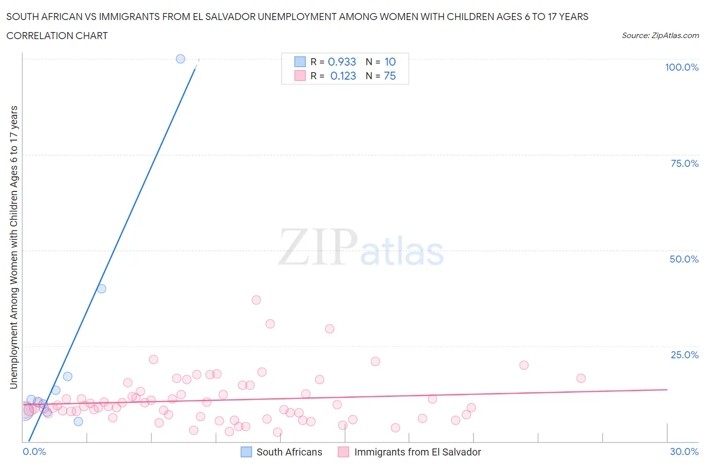 South African vs Immigrants from El Salvador Unemployment Among Women with Children Ages 6 to 17 years