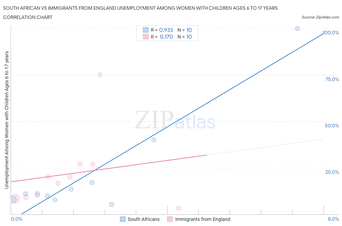 South African vs Immigrants from England Unemployment Among Women with Children Ages 6 to 17 years