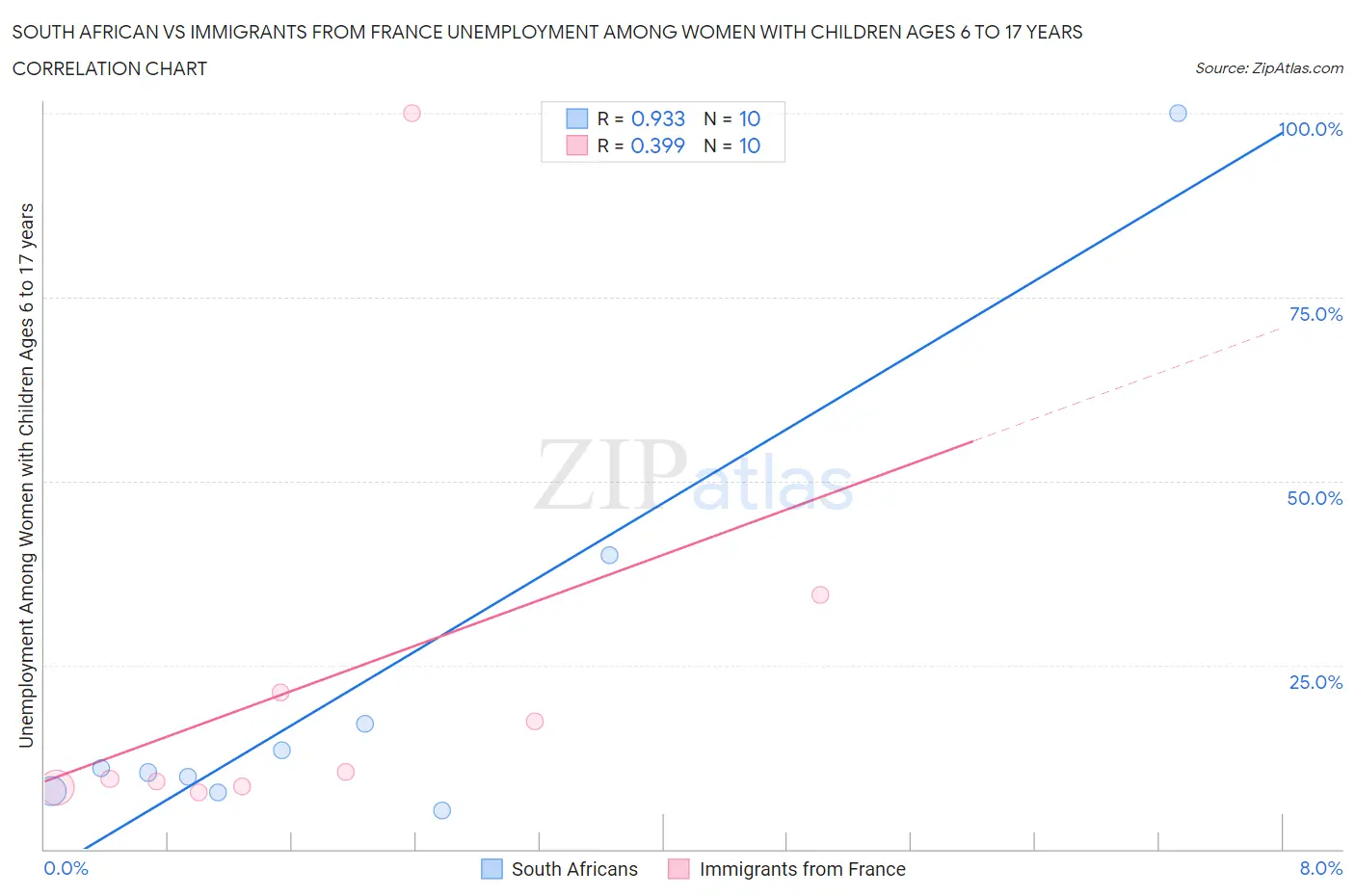 South African vs Immigrants from France Unemployment Among Women with Children Ages 6 to 17 years