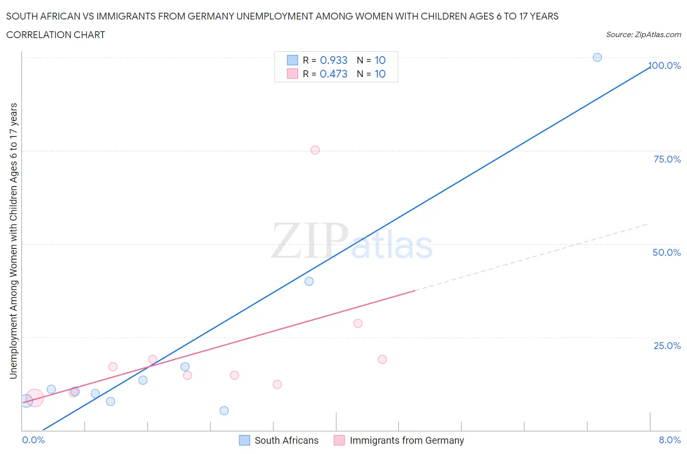 South African vs Immigrants from Germany Unemployment Among Women with Children Ages 6 to 17 years