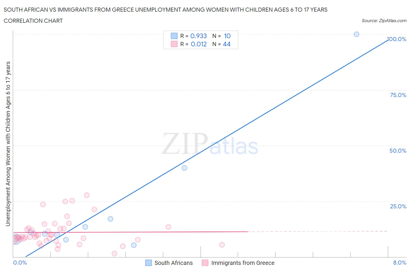 South African vs Immigrants from Greece Unemployment Among Women with Children Ages 6 to 17 years