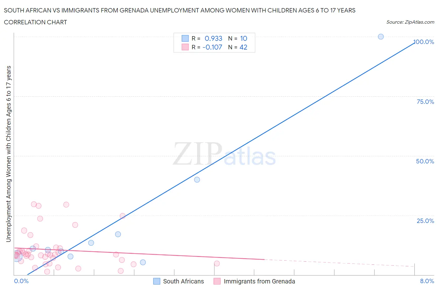 South African vs Immigrants from Grenada Unemployment Among Women with Children Ages 6 to 17 years