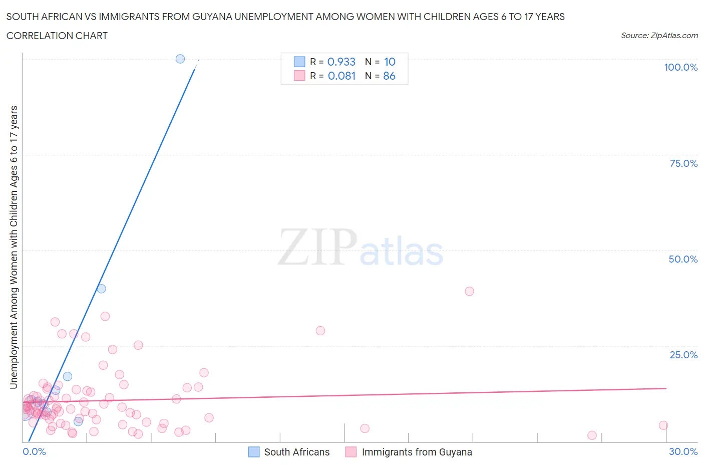 South African vs Immigrants from Guyana Unemployment Among Women with Children Ages 6 to 17 years