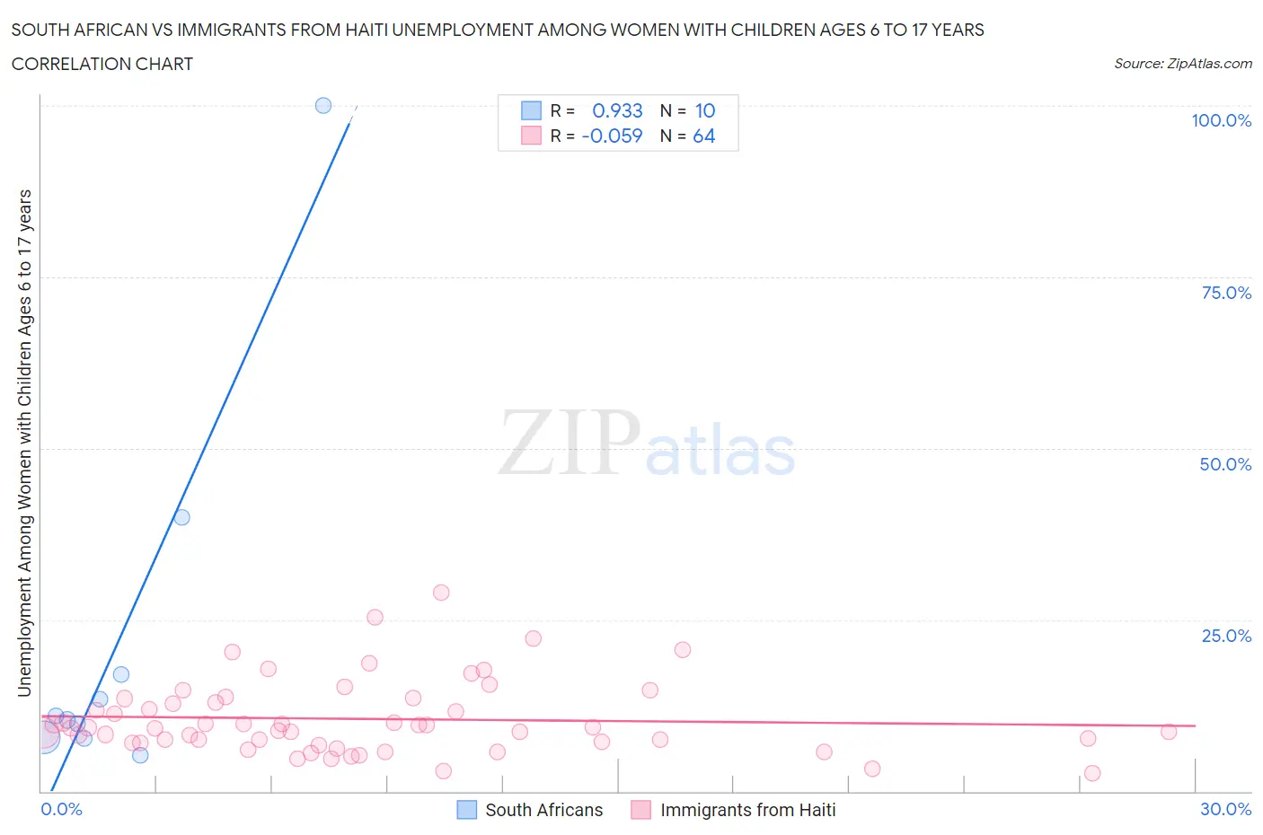 South African vs Immigrants from Haiti Unemployment Among Women with Children Ages 6 to 17 years