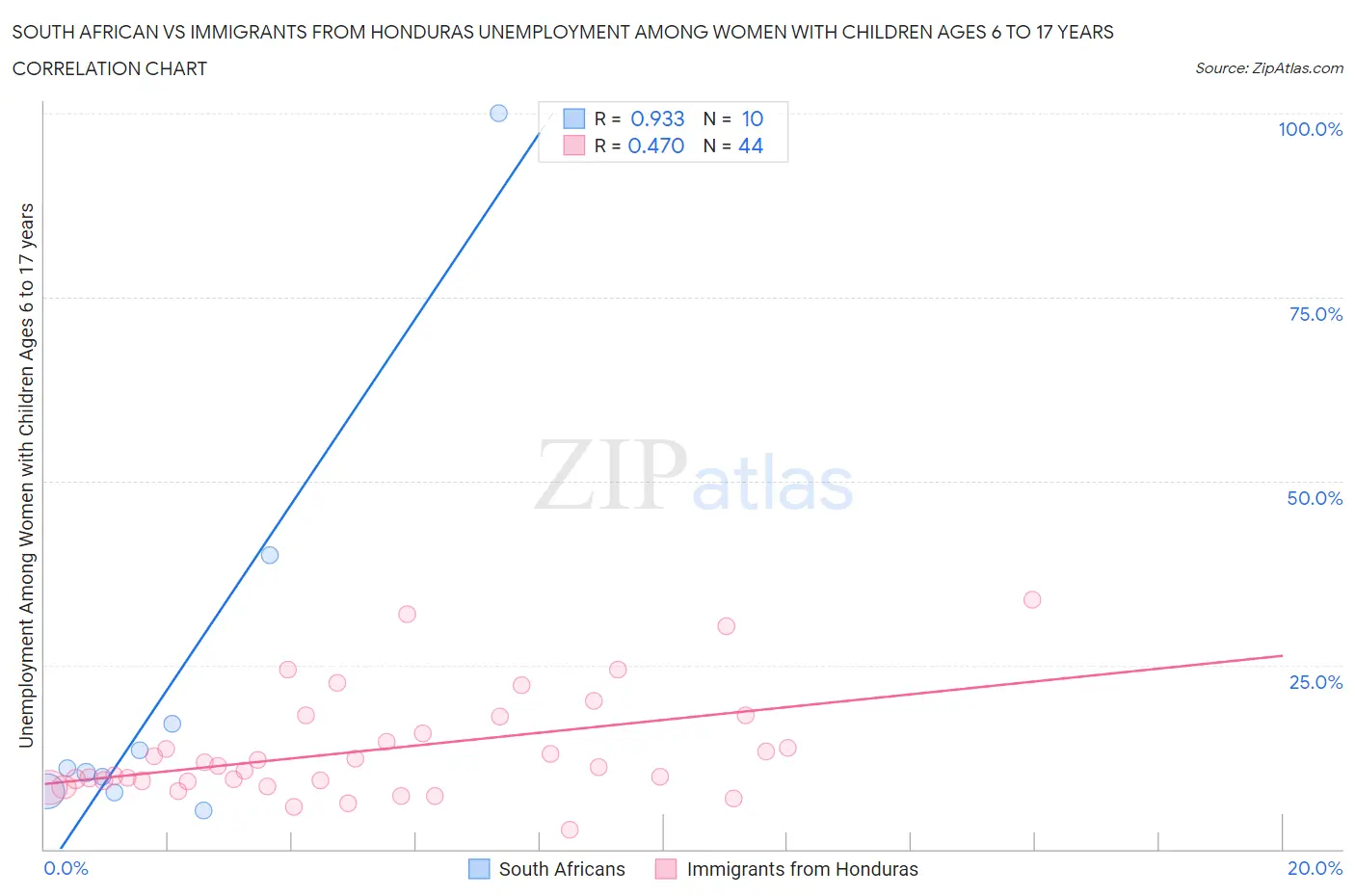 South African vs Immigrants from Honduras Unemployment Among Women with Children Ages 6 to 17 years