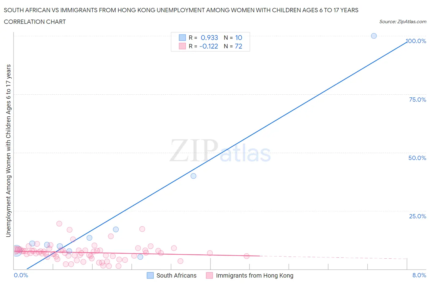 South African vs Immigrants from Hong Kong Unemployment Among Women with Children Ages 6 to 17 years