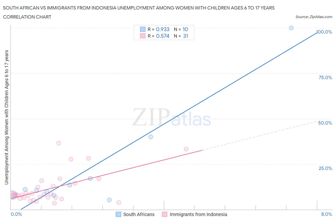 South African vs Immigrants from Indonesia Unemployment Among Women with Children Ages 6 to 17 years