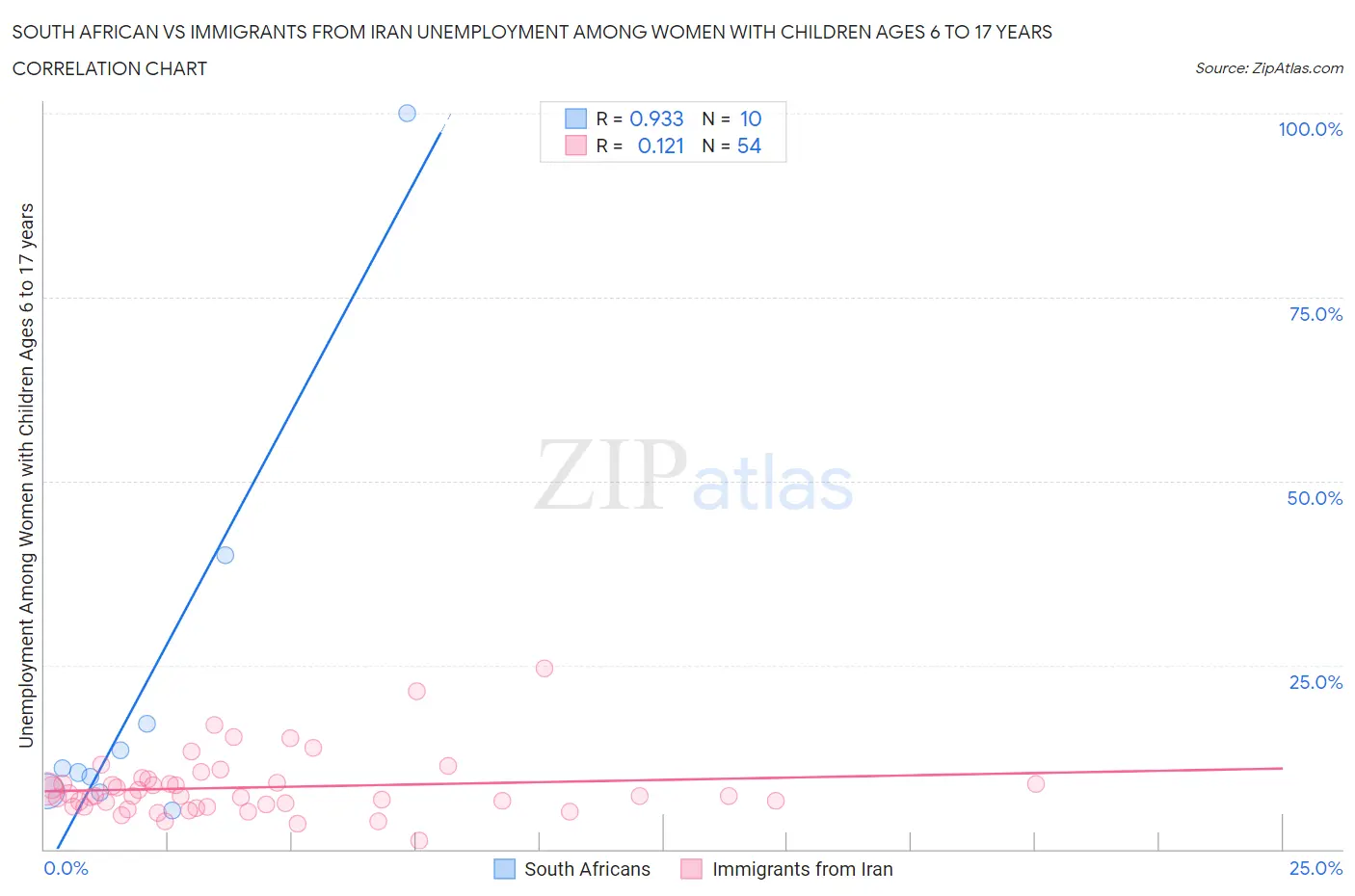 South African vs Immigrants from Iran Unemployment Among Women with Children Ages 6 to 17 years
