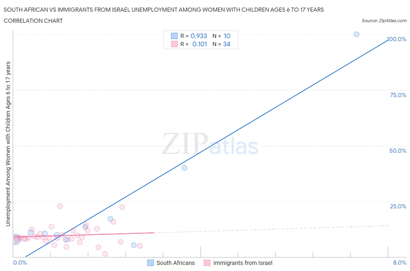 South African vs Immigrants from Israel Unemployment Among Women with Children Ages 6 to 17 years