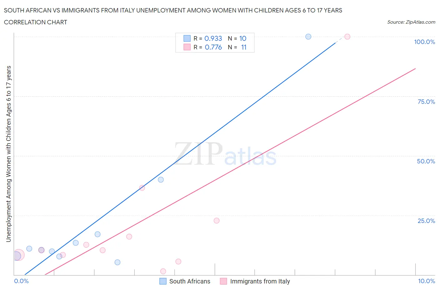 South African vs Immigrants from Italy Unemployment Among Women with Children Ages 6 to 17 years