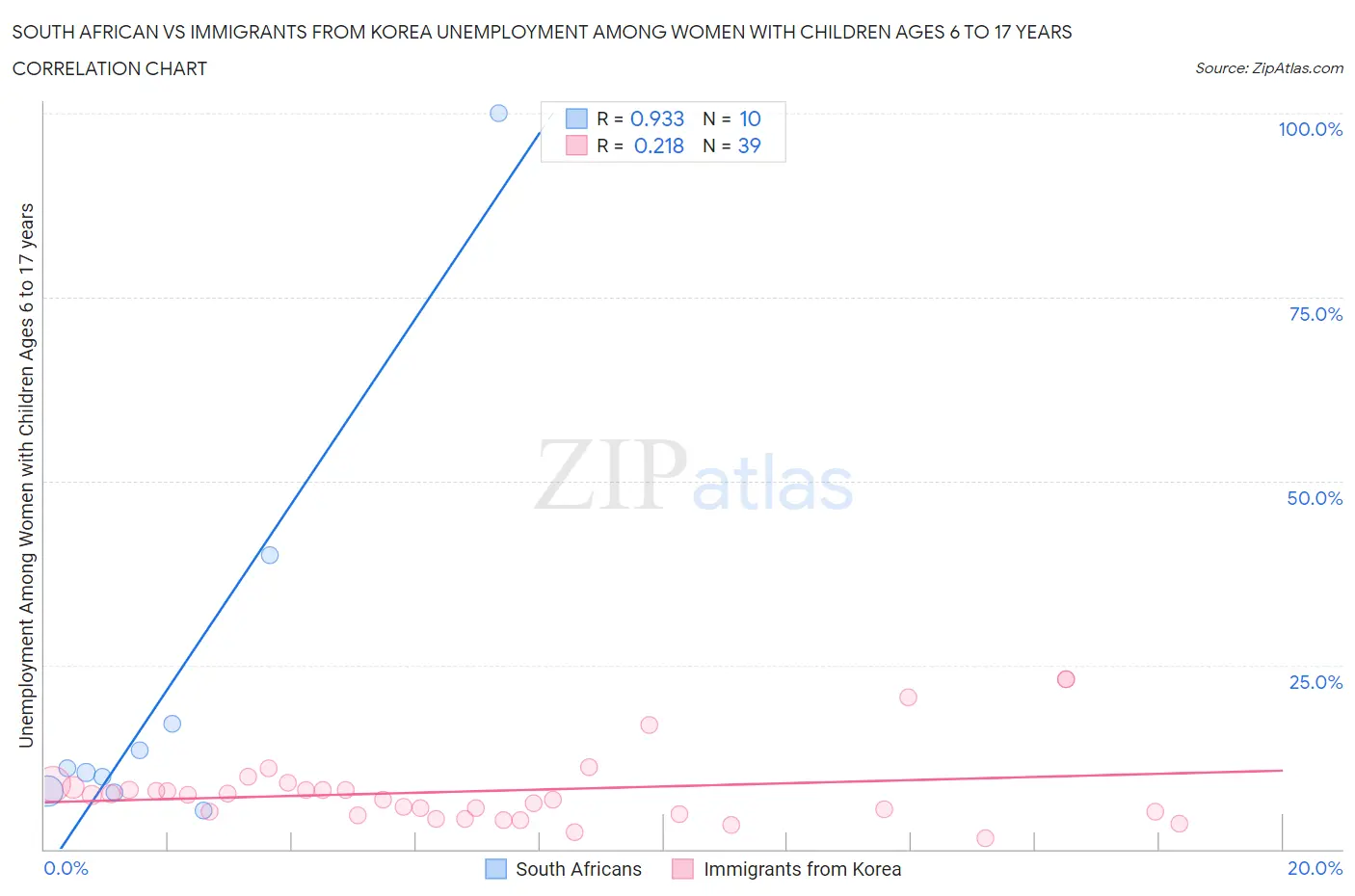 South African vs Immigrants from Korea Unemployment Among Women with Children Ages 6 to 17 years