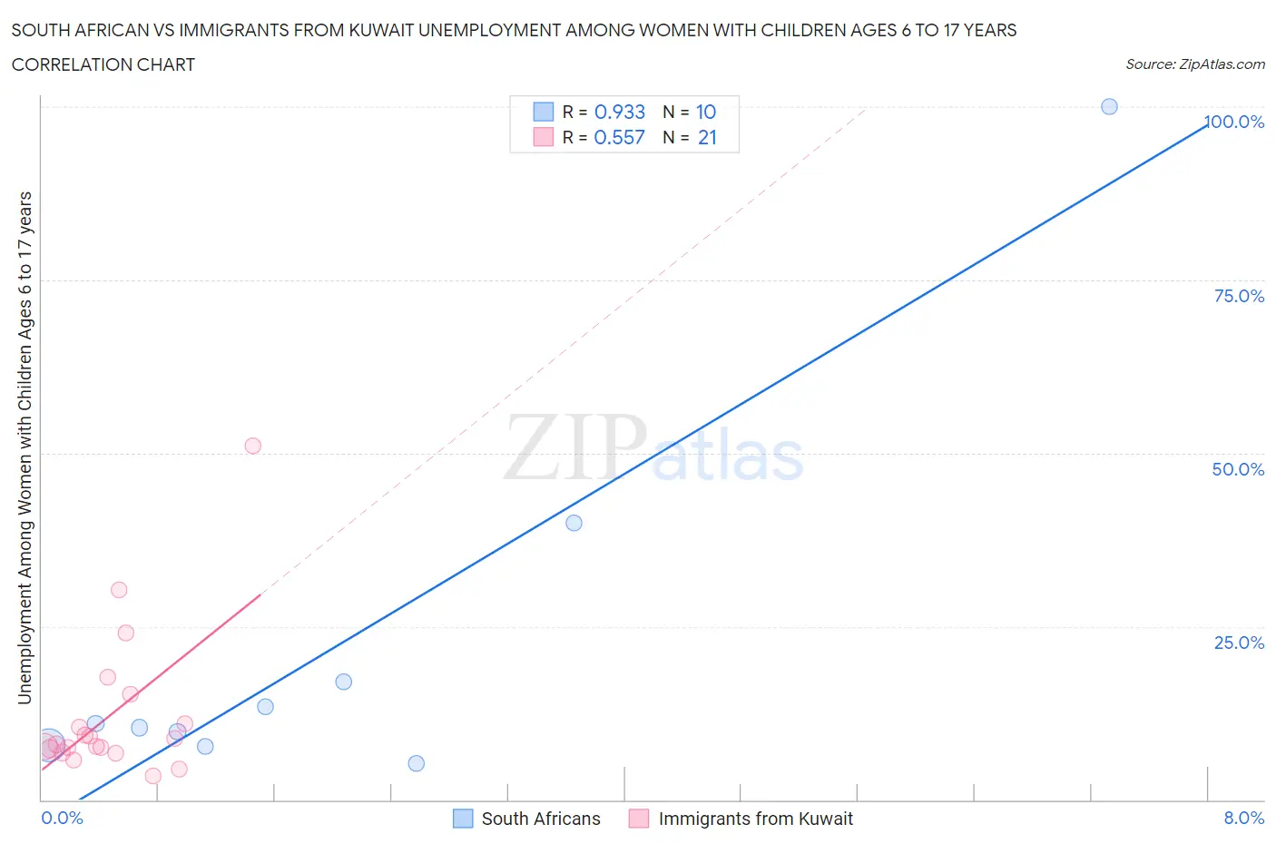 South African vs Immigrants from Kuwait Unemployment Among Women with Children Ages 6 to 17 years