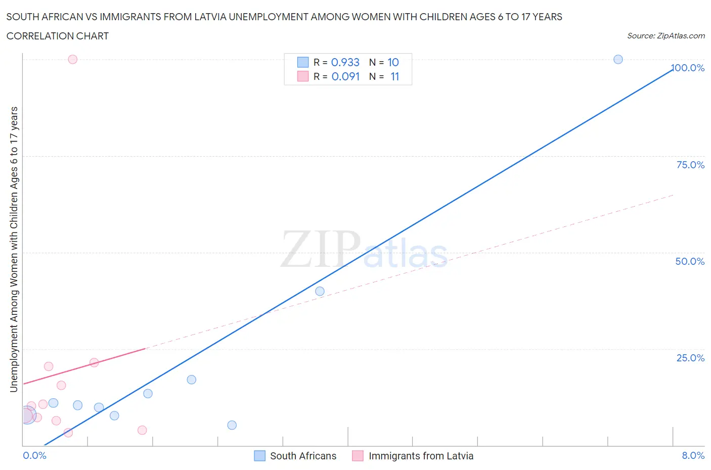 South African vs Immigrants from Latvia Unemployment Among Women with Children Ages 6 to 17 years
