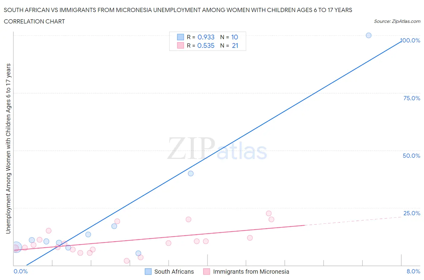 South African vs Immigrants from Micronesia Unemployment Among Women with Children Ages 6 to 17 years