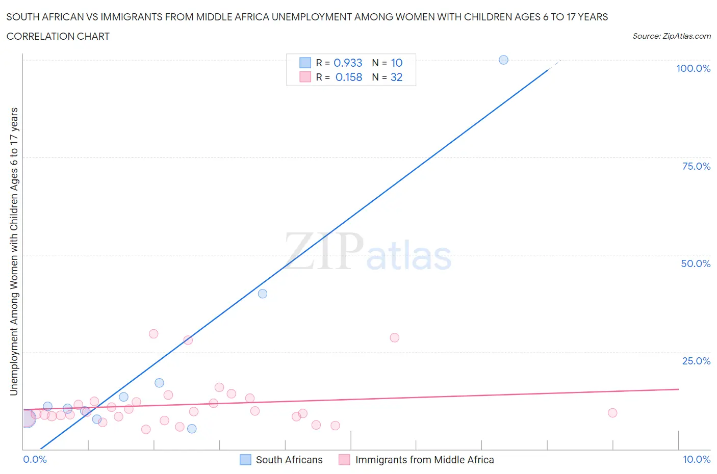 South African vs Immigrants from Middle Africa Unemployment Among Women with Children Ages 6 to 17 years