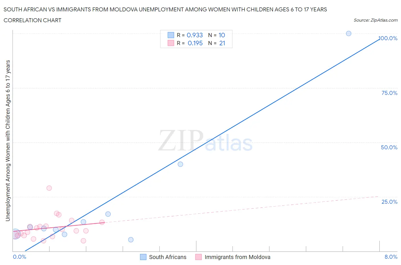 South African vs Immigrants from Moldova Unemployment Among Women with Children Ages 6 to 17 years