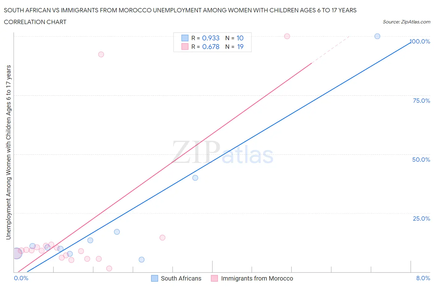 South African vs Immigrants from Morocco Unemployment Among Women with Children Ages 6 to 17 years