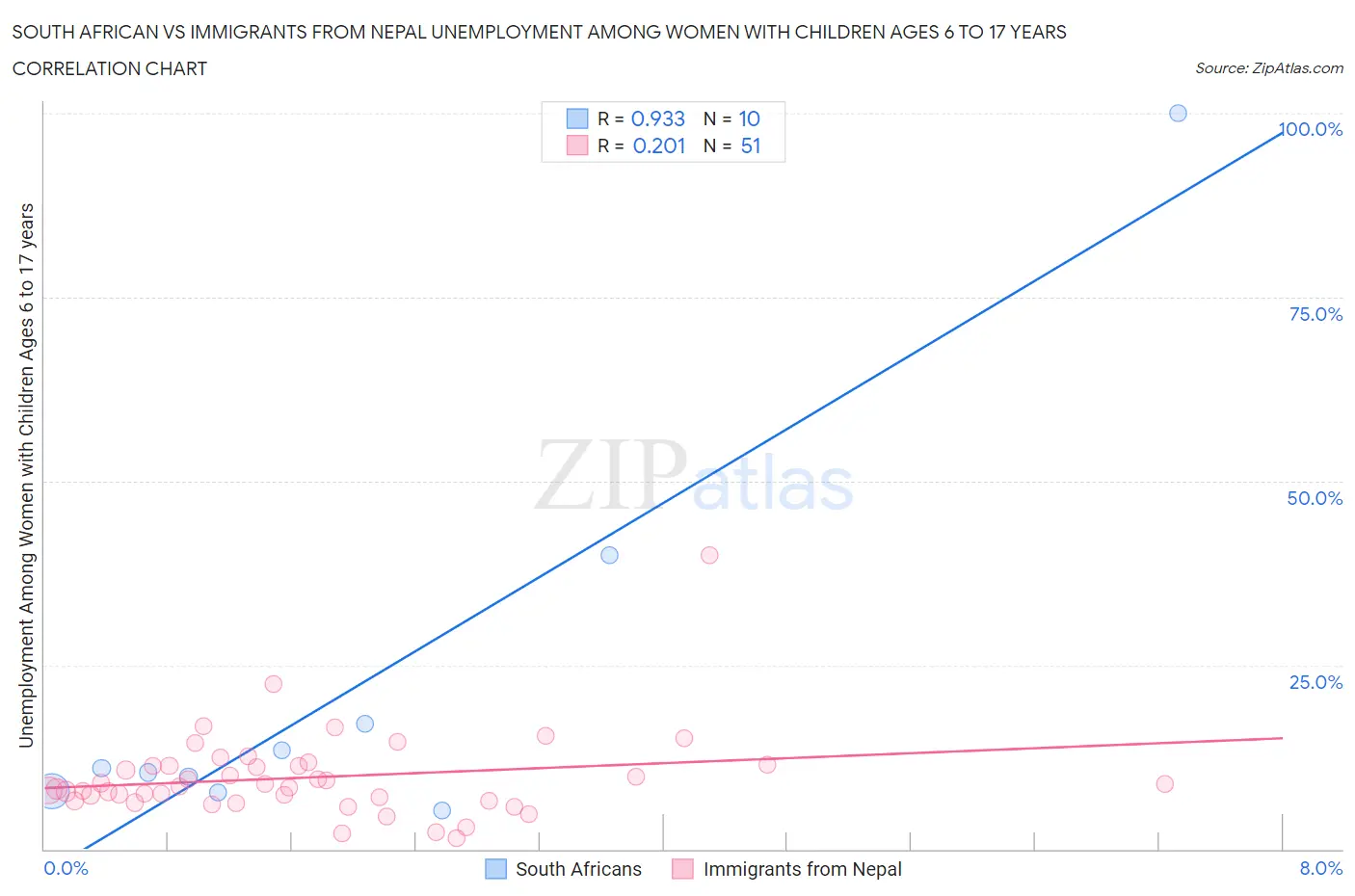 South African vs Immigrants from Nepal Unemployment Among Women with Children Ages 6 to 17 years