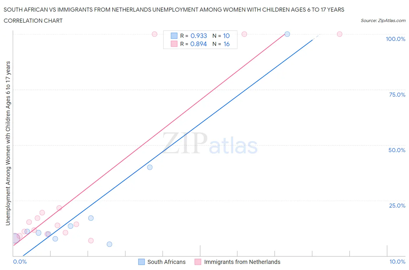 South African vs Immigrants from Netherlands Unemployment Among Women with Children Ages 6 to 17 years