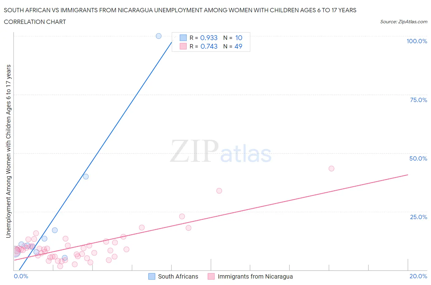 South African vs Immigrants from Nicaragua Unemployment Among Women with Children Ages 6 to 17 years