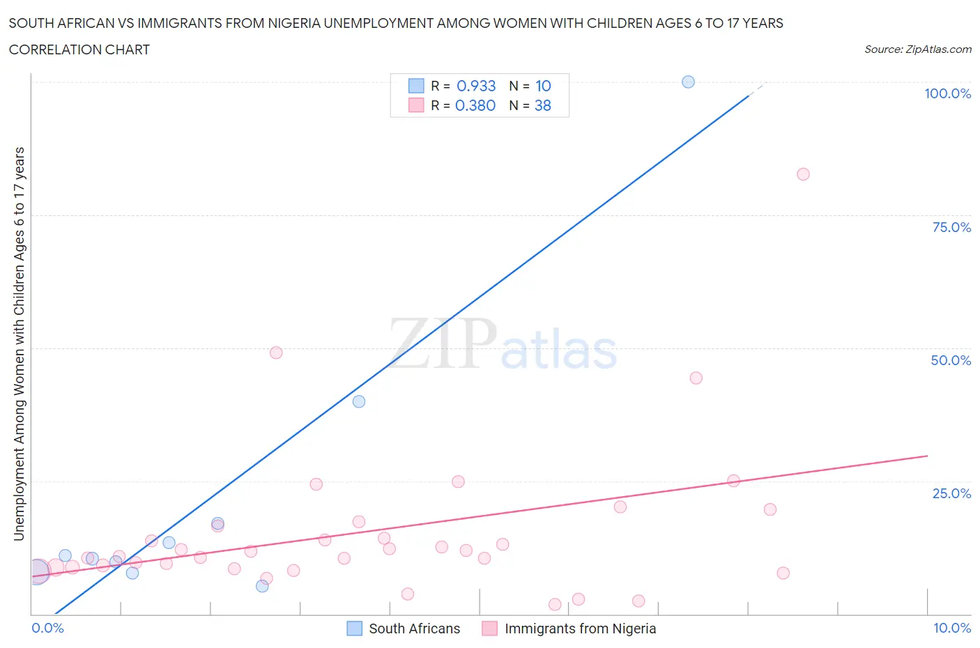 South African vs Immigrants from Nigeria Unemployment Among Women with Children Ages 6 to 17 years