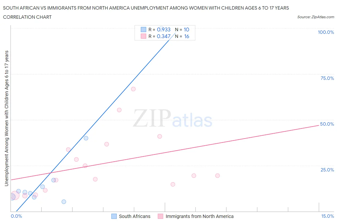 South African vs Immigrants from North America Unemployment Among Women with Children Ages 6 to 17 years