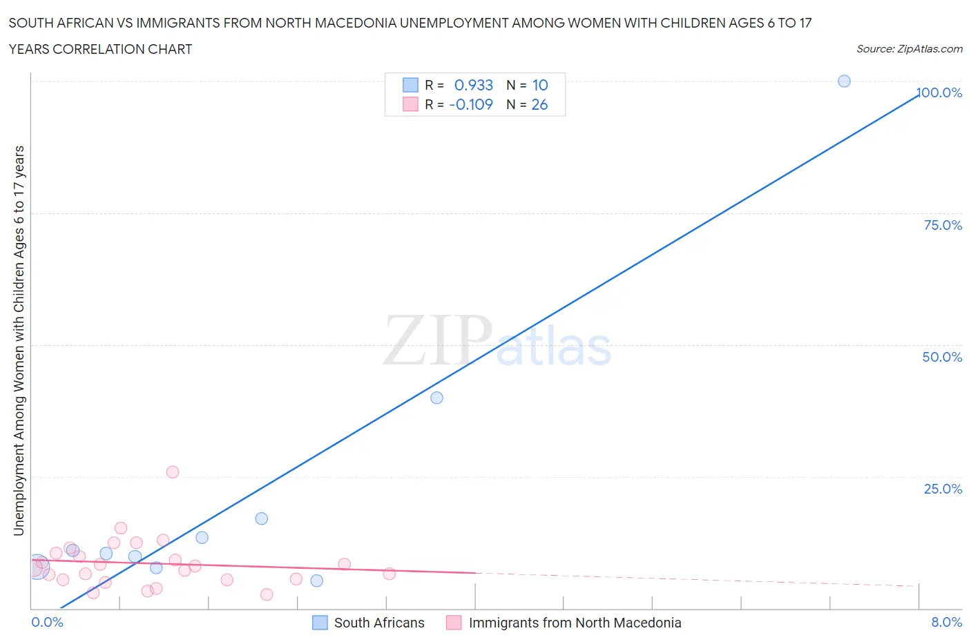 South African vs Immigrants from North Macedonia Unemployment Among Women with Children Ages 6 to 17 years