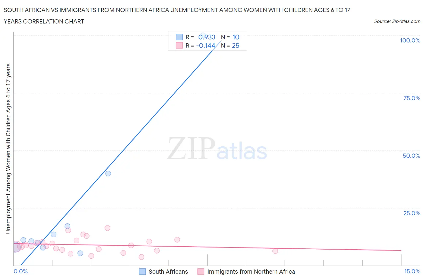 South African vs Immigrants from Northern Africa Unemployment Among Women with Children Ages 6 to 17 years