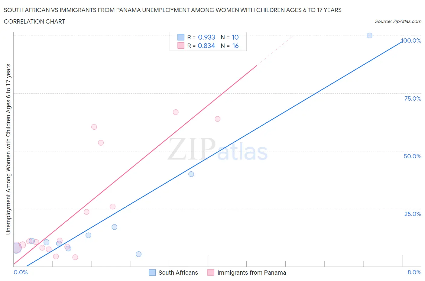 South African vs Immigrants from Panama Unemployment Among Women with Children Ages 6 to 17 years