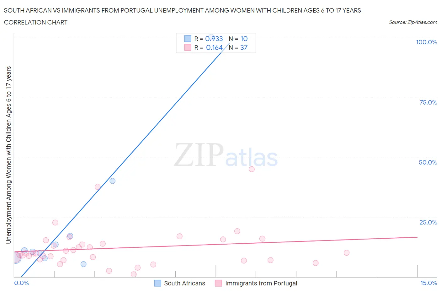 South African vs Immigrants from Portugal Unemployment Among Women with Children Ages 6 to 17 years
