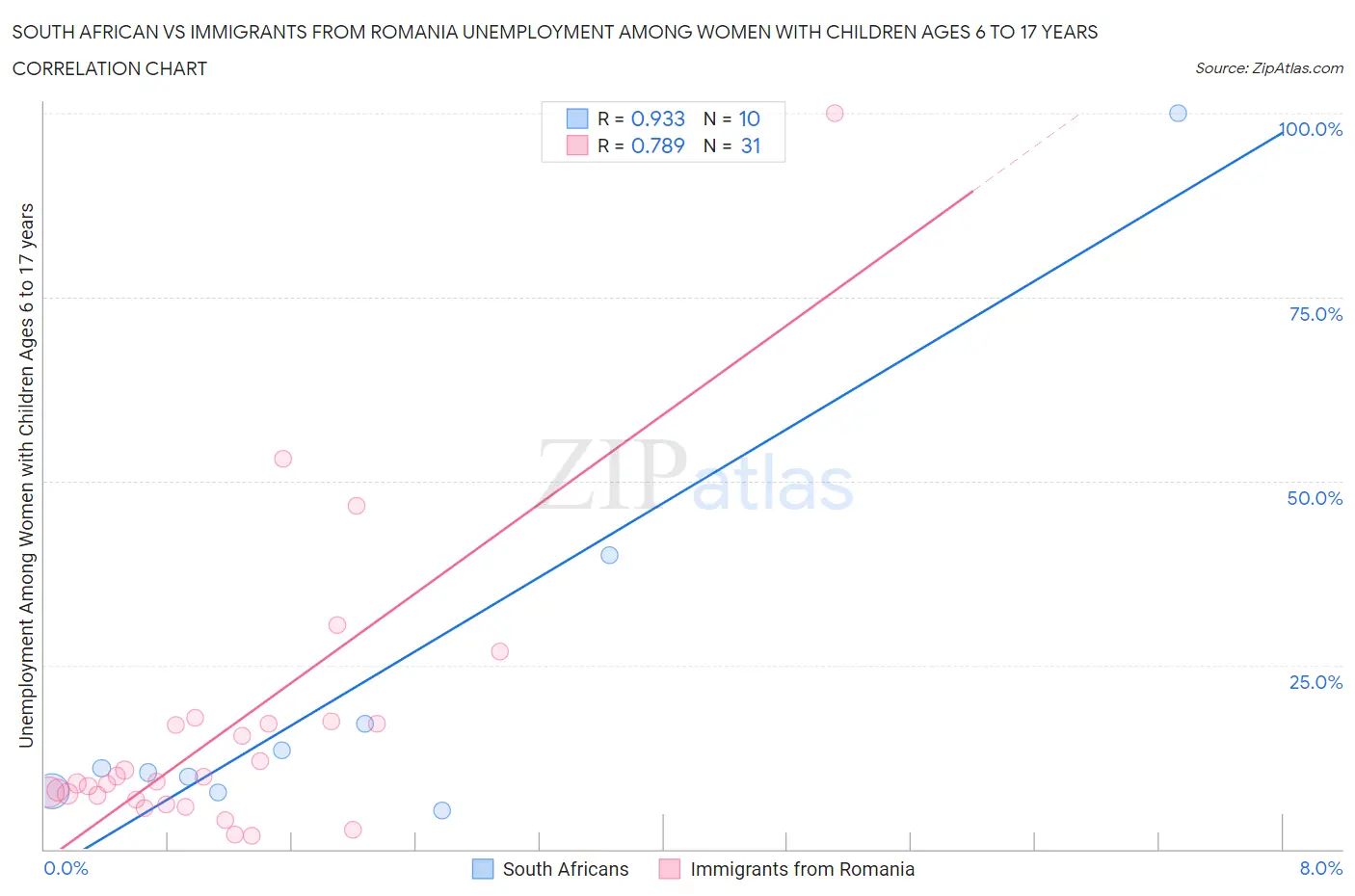 South African vs Immigrants from Romania Unemployment Among Women with Children Ages 6 to 17 years