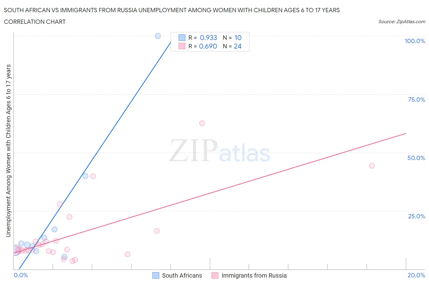 South African vs Immigrants from Russia Unemployment Among Women with Children Ages 6 to 17 years