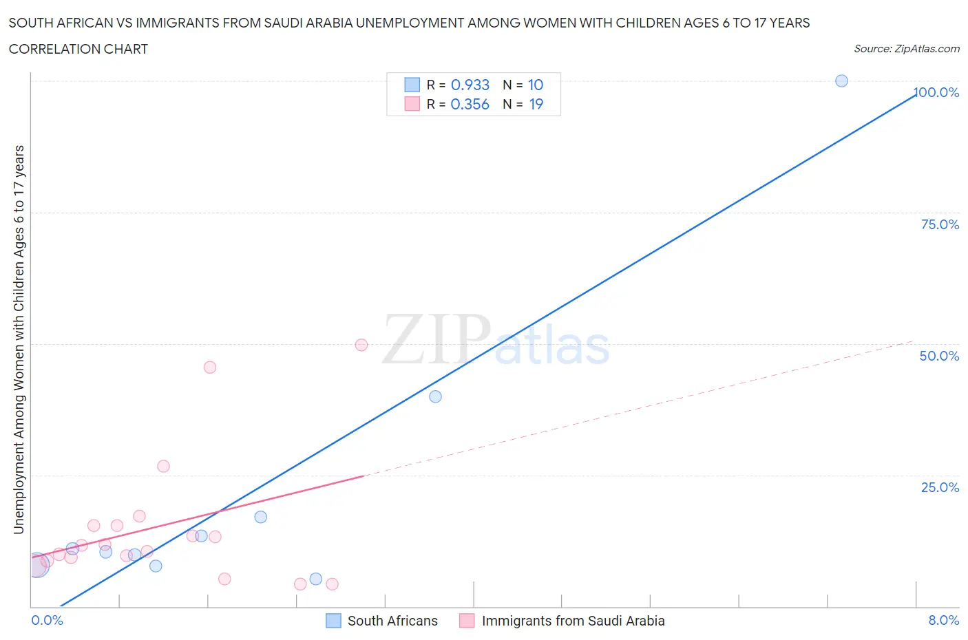 South African vs Immigrants from Saudi Arabia Unemployment Among Women with Children Ages 6 to 17 years