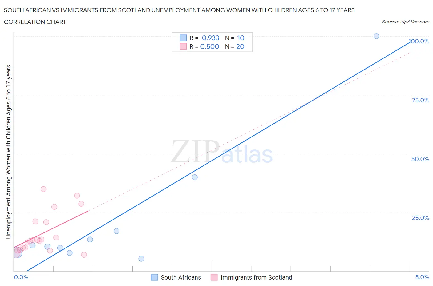 South African vs Immigrants from Scotland Unemployment Among Women with Children Ages 6 to 17 years