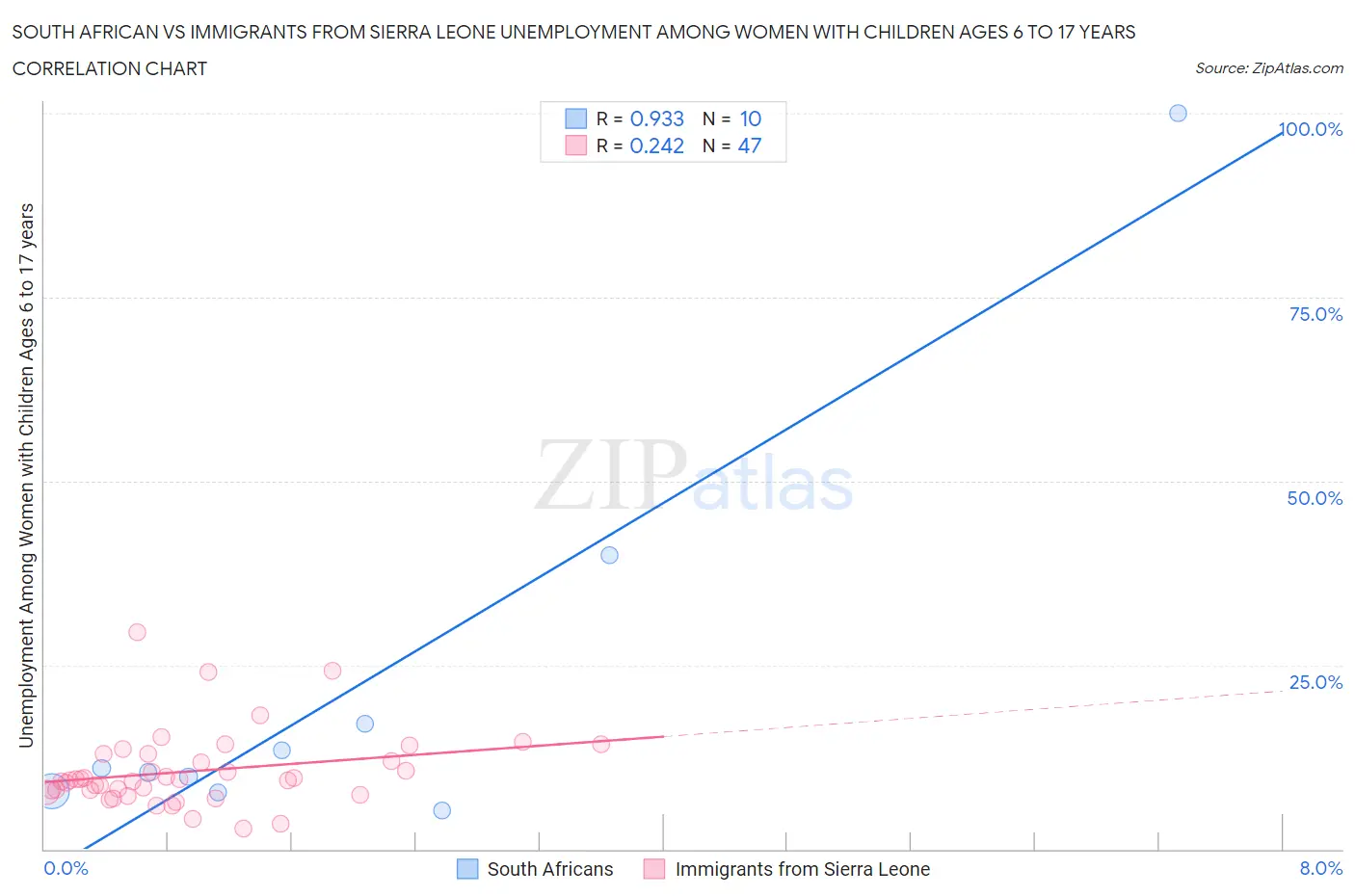 South African vs Immigrants from Sierra Leone Unemployment Among Women with Children Ages 6 to 17 years