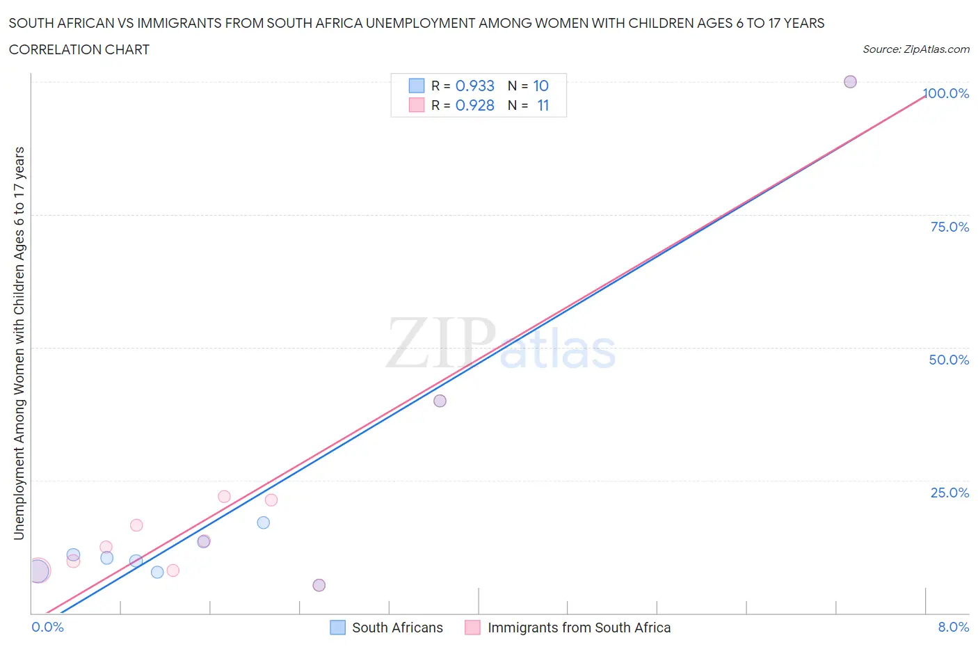 South African vs Immigrants from South Africa Unemployment Among Women with Children Ages 6 to 17 years
