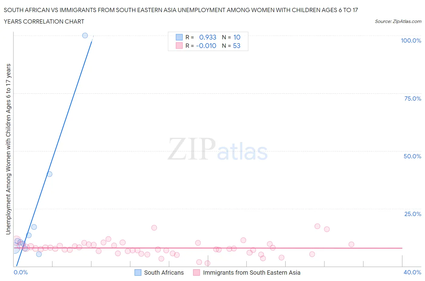 South African vs Immigrants from South Eastern Asia Unemployment Among Women with Children Ages 6 to 17 years